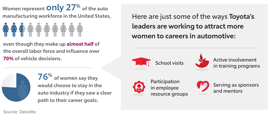 Women represent only 27% of the auto manufacturing workforce in the United States, even though they make up almost half of the overall labor force and influence over 70% of vehicle decisions.  |  76% of women say they would choose to stay in the auto industry if they saw a clear path to their career goals.  |  Here are just some of the ways Toyota’s leaders are working to attract more  women to careers in automotive: School visits, Active involvement  in training programs, Participation  in employee resource groups and Serving as sponsors  and mentors 