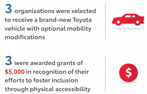 3 organizations were selected to receive a brand-new Toyota vehicle with optional mobility modifications  |  3 were awarded grants of $5,000 in recognition of their efforts to foster inclusion through physical accessibility